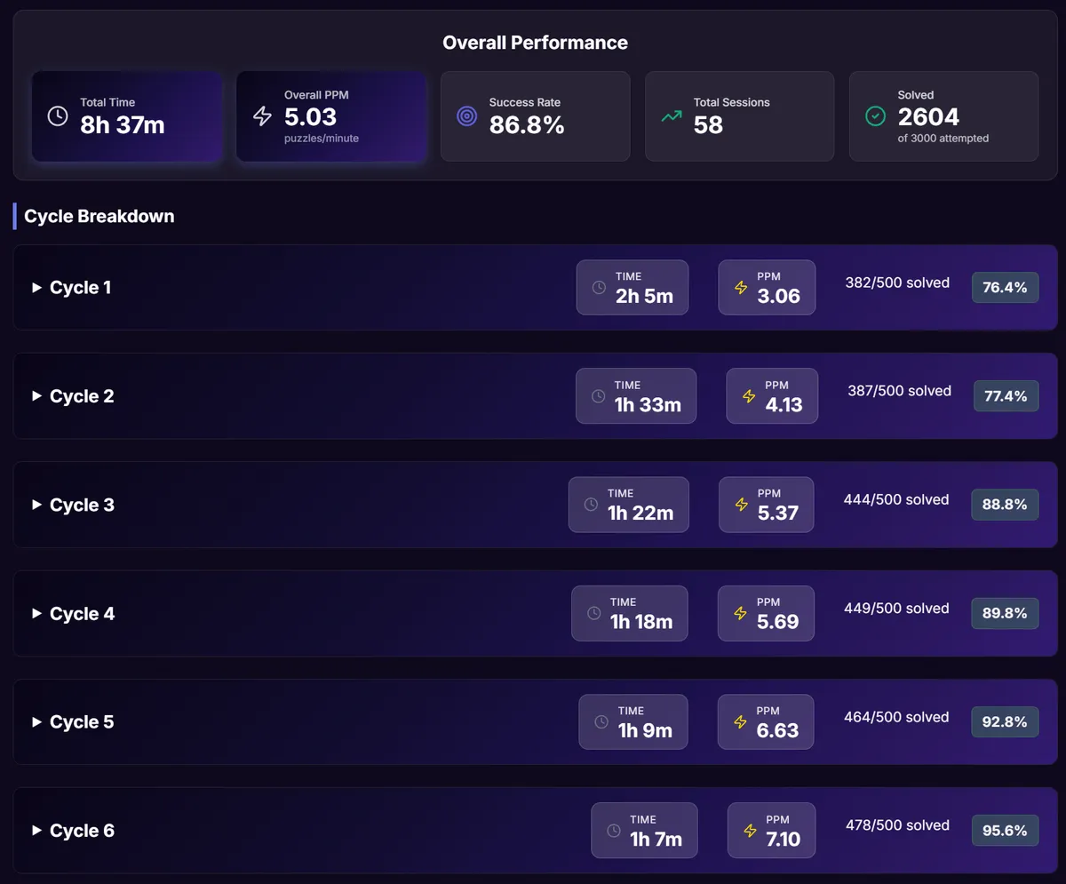 Course Overview showing cycle progress