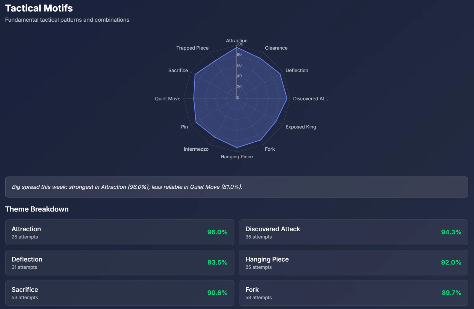 ChessWoodie Training Insights