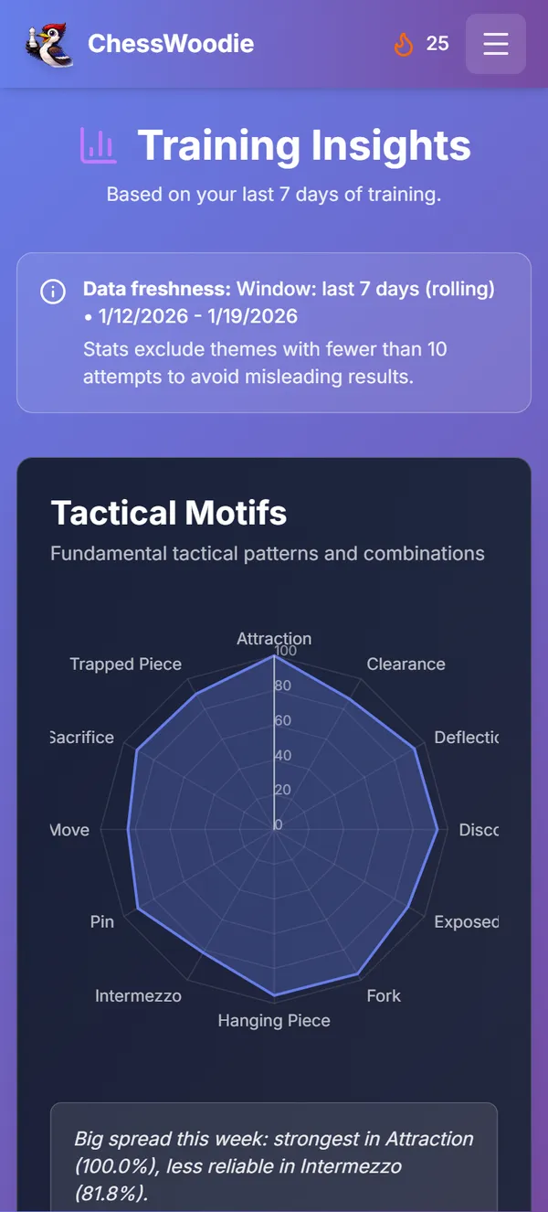 Training Insights Dashboard